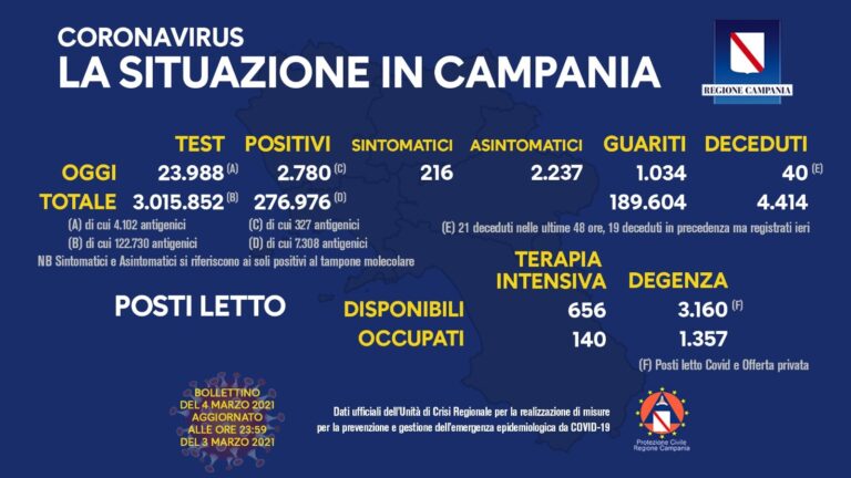 COVID-19, OGGI IN CAMPANIA 2.780 NUOVI CASI POSITIVI