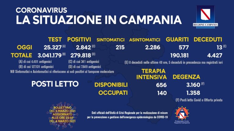 COVID-19, OGGI IN CAMPANIA 2.842 NUOVI CASI POSITIVI