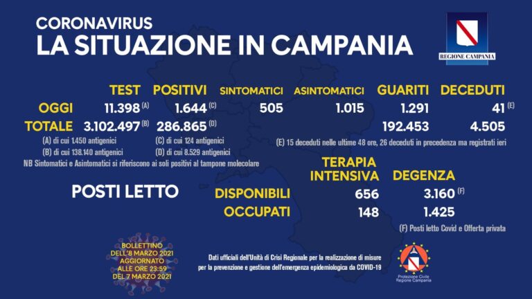 COVID-19, OGGI IN CAMPANIA 1.644 NUOVI CASI POSITIVI
