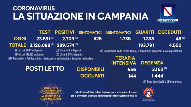 COVID-19, OGGI IN CAMPANIA 2.709 NUOVI CASI POSITIVI