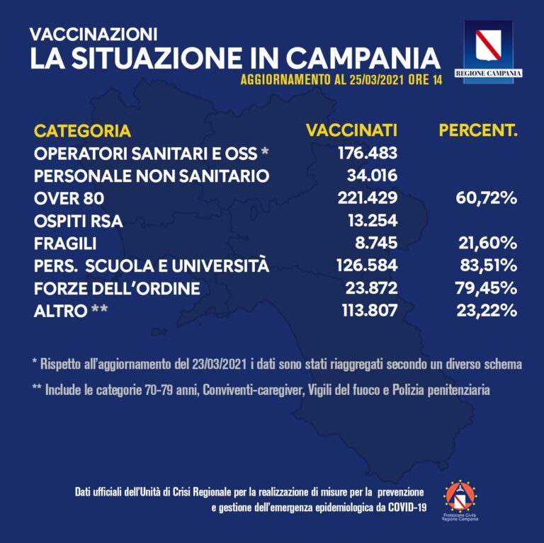 VACCINI: IN CAMPANIA SOMMINISTRATE 718.190 DOSI. VACCINATO IL 60,7 % DEGLI OVER 80