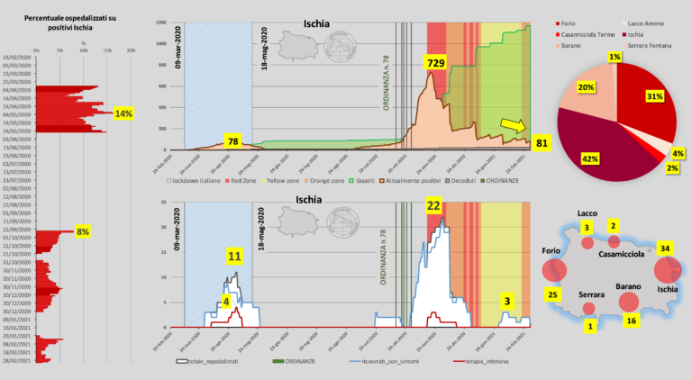 ISCHIA IN CONTROTENDENZA RISPETTO ALLA CAMPANIA