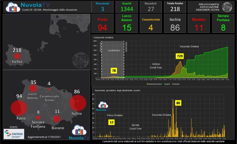 COVID-19, SULL’ISOLA CI SONO 218 CASI POSITIVI, FORIO ED ISCHIA I COMUNI PIU’ COLPITI: I DATI ESCLUSIVI DI “NUVOLA TV”