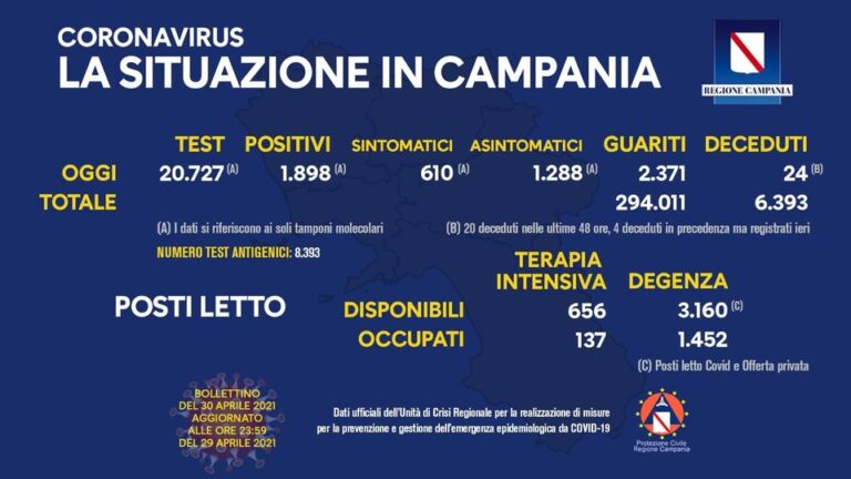 COVID 19 – IN CAMPANIA 1898 POSITIVI SU 20727 TAMPONI, 24 DECEDUTI, 2371 GUARITI