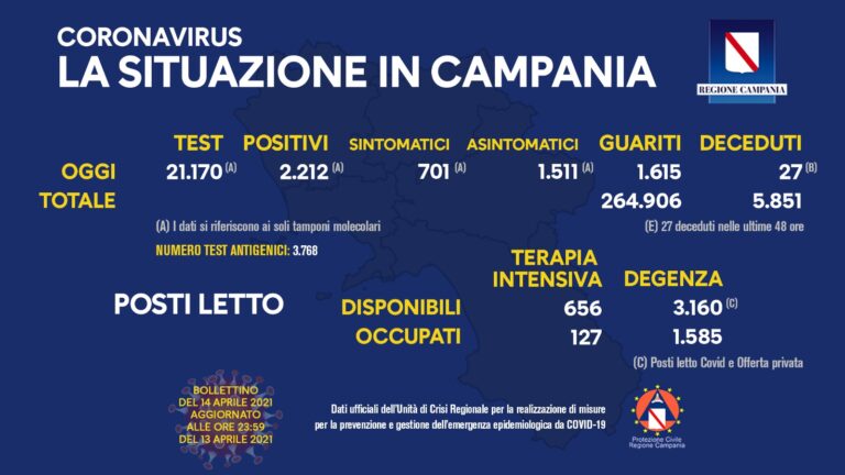 COVID 19 – IN CAMPANIA 2212 POSITIVI SU 21170 TAMPONI, 27 DECEDUTI, 1615 GUARITI