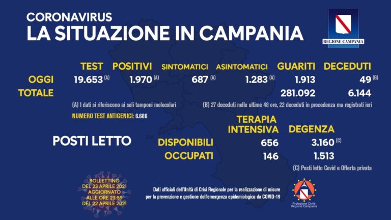 COVID 19 – IN CAMPANIA 1970 POSITIVI SU 19653 TAMPONI, 49 DECEDUTI, 1913 GUARITI