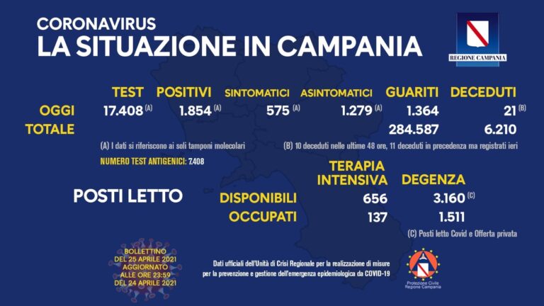 COVID 19 – IN CAMPANIA 1854 POSITIVI SU 17408 TAMPONI, 21 DECEDUTI, 1364 GUARITI