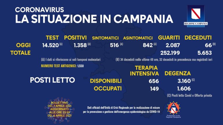 COVID 19, IN CAMPANIA 1358 POSITIVI SU 14520 TAMPONI, 66 DECEDUTI, 2087 GUARITI