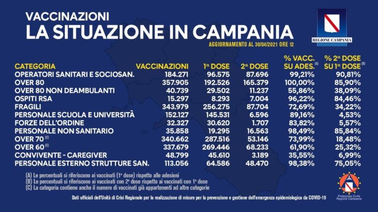 VACCINI: IN CAMPANIA SOMMINISTRATE 1.663.708 DOSI