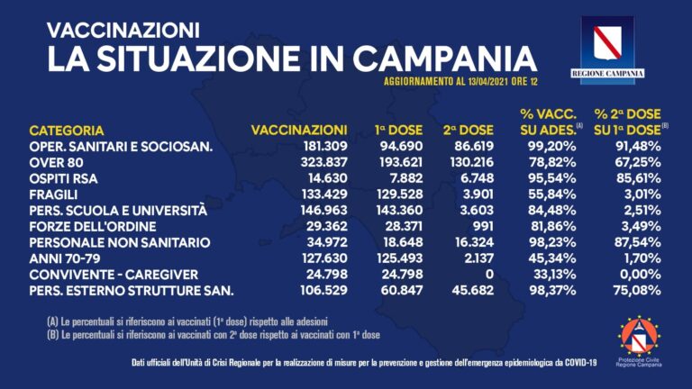 VACCINI: IN CAMPANIA SOMMINISTRATE 1.123.459 DOSI
