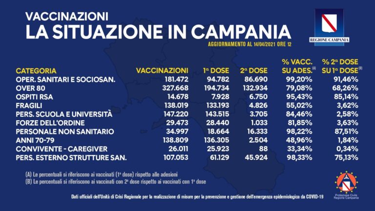 VACCINI: IN CAMPANIA SOMMINISTRATE 1.145.400 DOSI