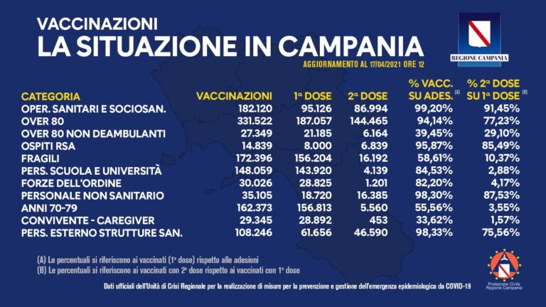 VACCINI: IN CAMPANIA SOMMINISTRATE 1.241.380 DOSI