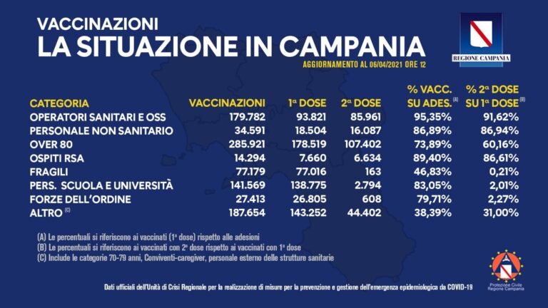 VACCINI: IN CAMPANIA SOMMINISTRATE 948.403 DOSI.
