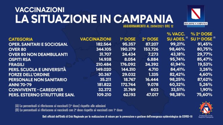 VACCINI: IN CAMPANIA SOMMINISTRATE 1.321.800 DOSI