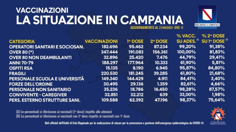 COVID 19 – IN CAMPANIA VACCINATO IL 100% DEGLI ULTRAOTTANTENNI