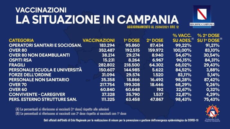 VACCINI: IN CAMPANIA SOMMINISTRATE 1.516.334 DOSI