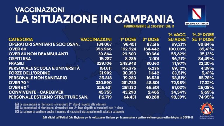 VACCINI: IN CAMPANIA SOMMINISTRATE 1630351 DOSI