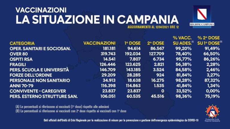 BOLLETTINO VACCINAZIONI DEL 12 APRILE: IN TOTALE 1.099.028 SOMMINISTRAZIONI IN CAMPANIA