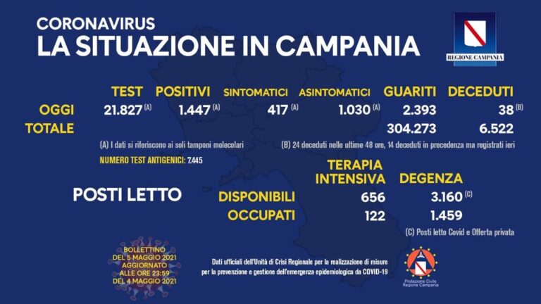 COVID 19 – IN CAMPANIA 1447 POSITIVI SU 21827 TAMPONI, 38 DECEDUTI, 2393 GUARITI
