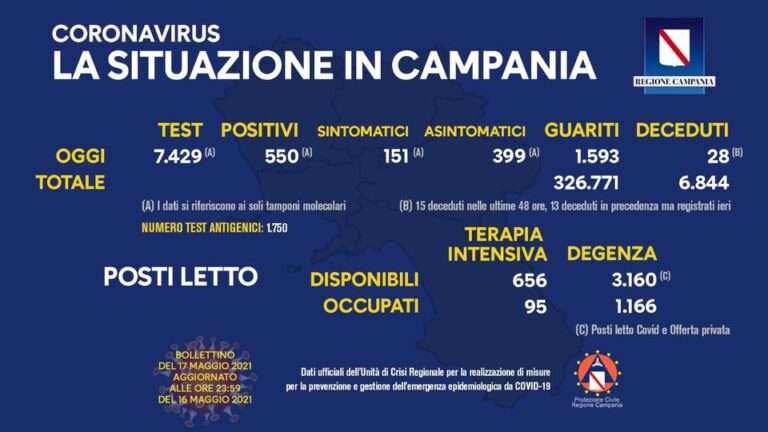 COVID-19, IN CAMPANIA 550 POSITIVI SU 7429 TAMPONI, 28 DECEDUTI, 1593 GUARITI