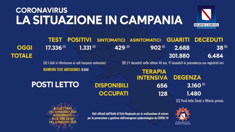 COVID 19 – IN CAMPANIA 1331 POSITIVI SU 17336 TAMPONI, 38 DECEDUTI, 2688 GUARITI