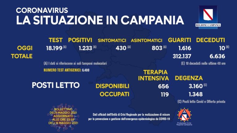 COVID 19 – IN CAMPANIA 1233 POSITIVI SU 18199 TAMPONI, 10 DECEDUTI, 1616 GUARITI