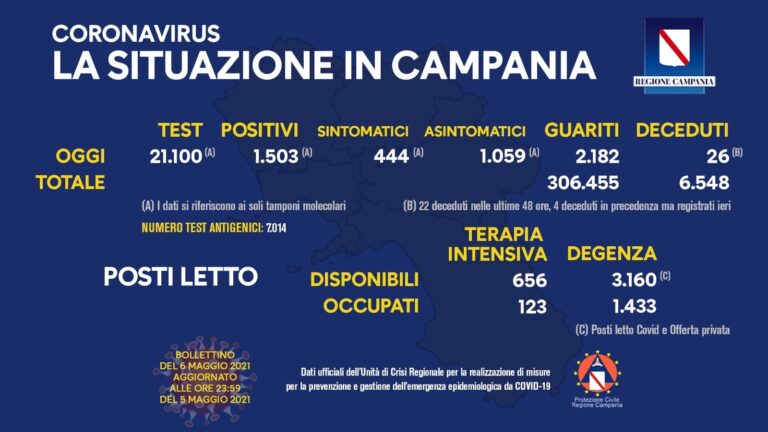 COVID 19 – IN CAMPANIA 1503 POSITIVI SU 21100 TAMPONI, 26 DECEDUTI, 2182 GUARITI