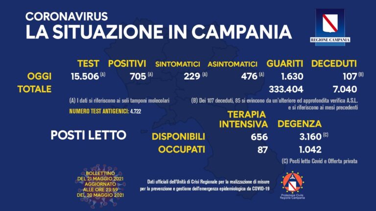 COVID 19 – IN CAMPANIA 705 POSITIVI SU 15506 TAMPONI, 107 DECEDUTI, 1630 GUARITI