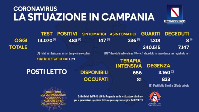 COVID 19 – IN CAMPANIA 483 POSITIVI SU 14070 TAMPONI, 8 DECEDUTI, 1301 GUARITI