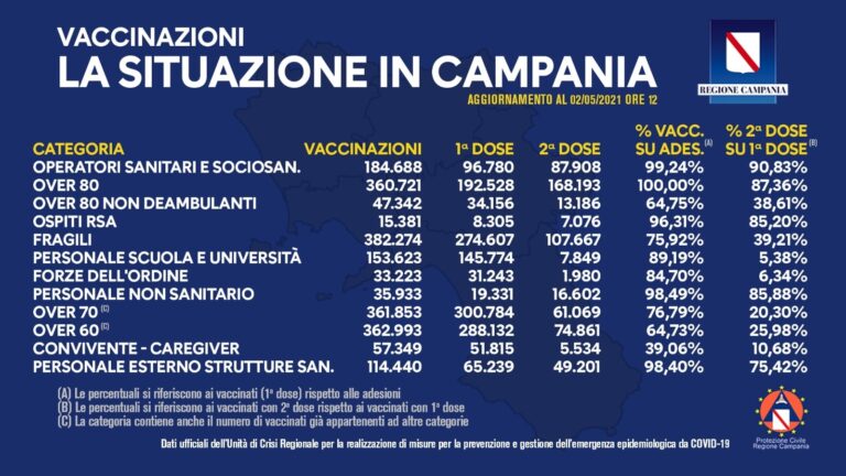 VACCINI: IN CAMPANIA SOMMINISTRATE 1.754.044 DOSI