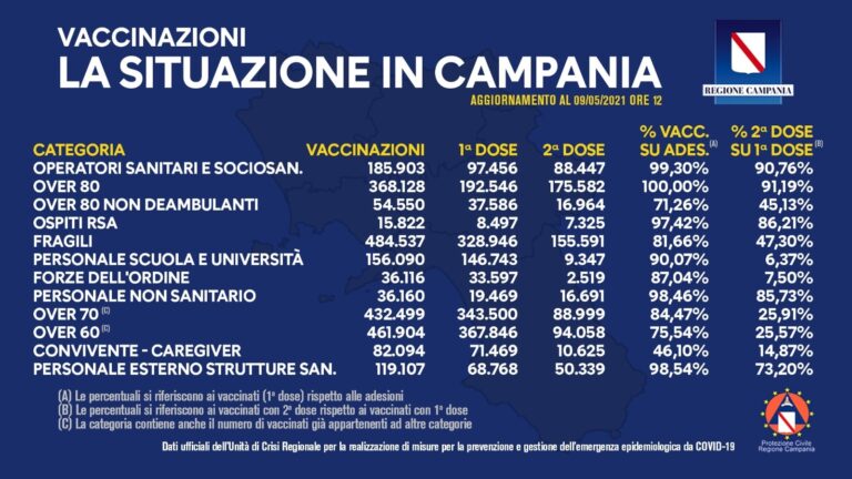 VACCINI: IN CAMPANIA SOMMINISTRATE 2.114.925 DOSI