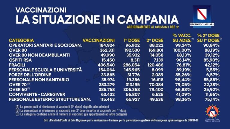 VACCINI: IN CAMPANIA SOMMINISTRATE 1.840.672 DOSI