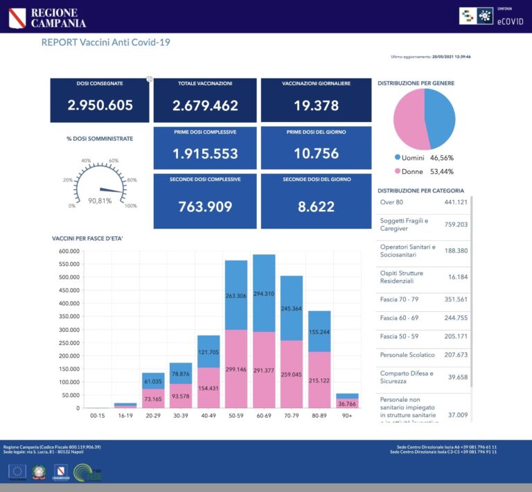 VACCINI: IN CAMPANIA SOMMINISTRATE 2.679.462 DOSI