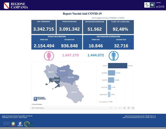 VACCINI: IN CAMPANIA SOMMINISTRATE 3.091.342 DOSI