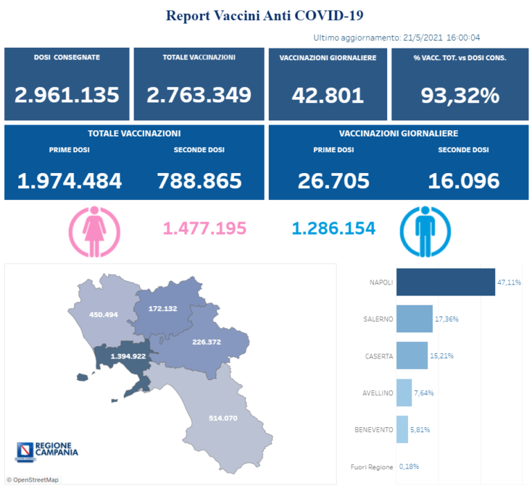 VACCINI: IN CAMPANIA SOMMINISTRATE 2.763.349 DOSI
