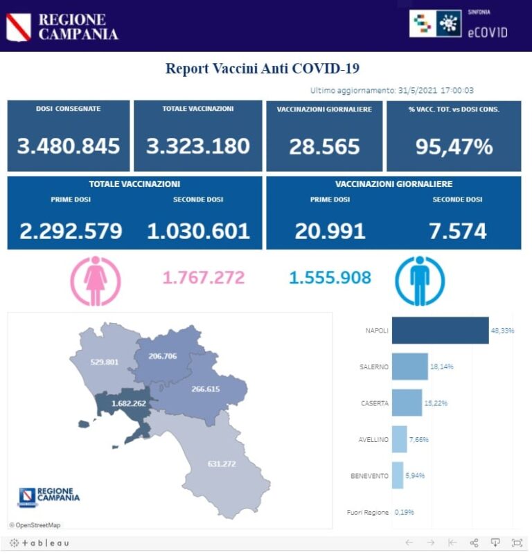 VACCINI: IN CAMPANIA SOMMINISTRATE 3.323.180 DOSI