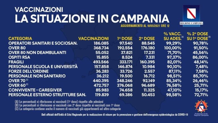 VACCINI: IN CAMPANIA SOMMINISTRATE 2.161.604 DOSI