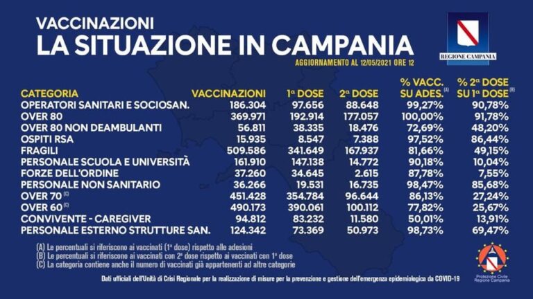 VACCINI: IN CAMPANIA SOMMINISTRATE 2.234.270 DOSI