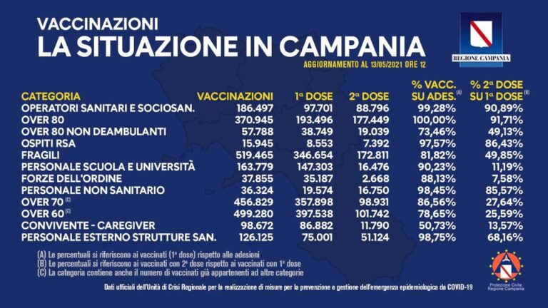 VACCINI: IN CAMPANIA SOMMINISTRATE 2.279.363 DOSI