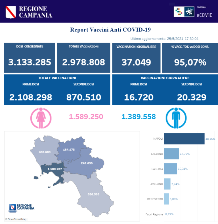 VACCINI: IN CAMPANIA SOMMINISTRATE 2.978.808 DOSI
