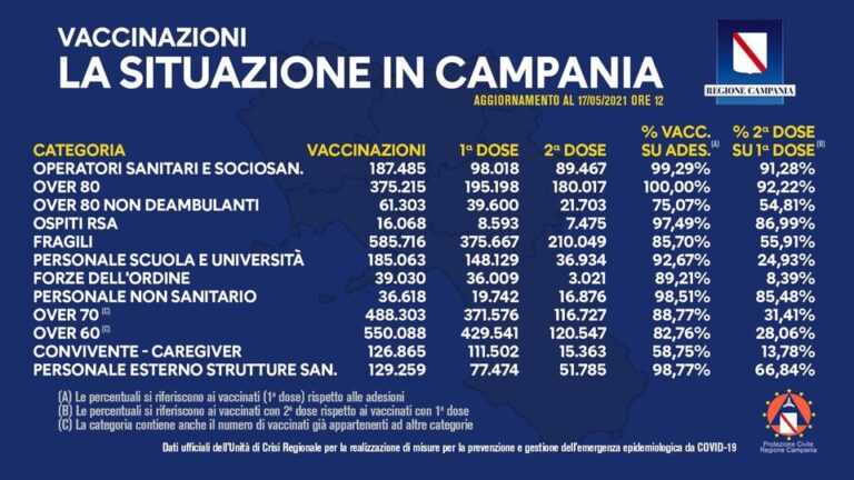 VACCINI: IN CAMPANIA SOMMINISTRATE 2.514.855 DOSI