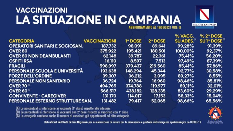 VACCINI: IN CAMPANIA SOMMINISTRATE 2.566.370 DOSI