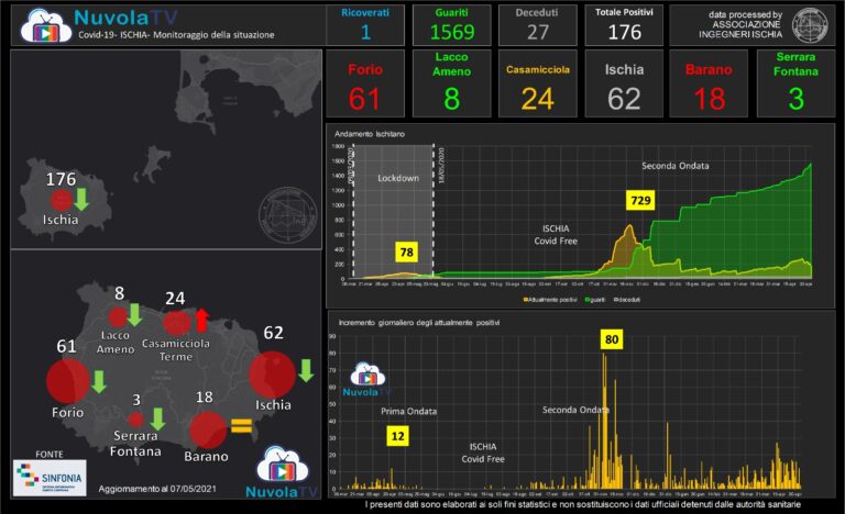 CON 176 ATTUALI POSITIVI, CONTAGI IN NETTO CALO SULL’ISOLA D’ISCHIA. SI ACCELERA SULLA VACCINAZIONE: IL 43% DEGLI ISCHITANI HA RICEVUTO LA PRIMA DOSE