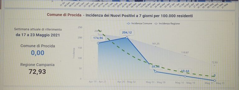 PROCIDA – DINO AMBROSINO: “0 NUOVI POSITIVI NEGLI ULTIMI 10 GIORNI”
