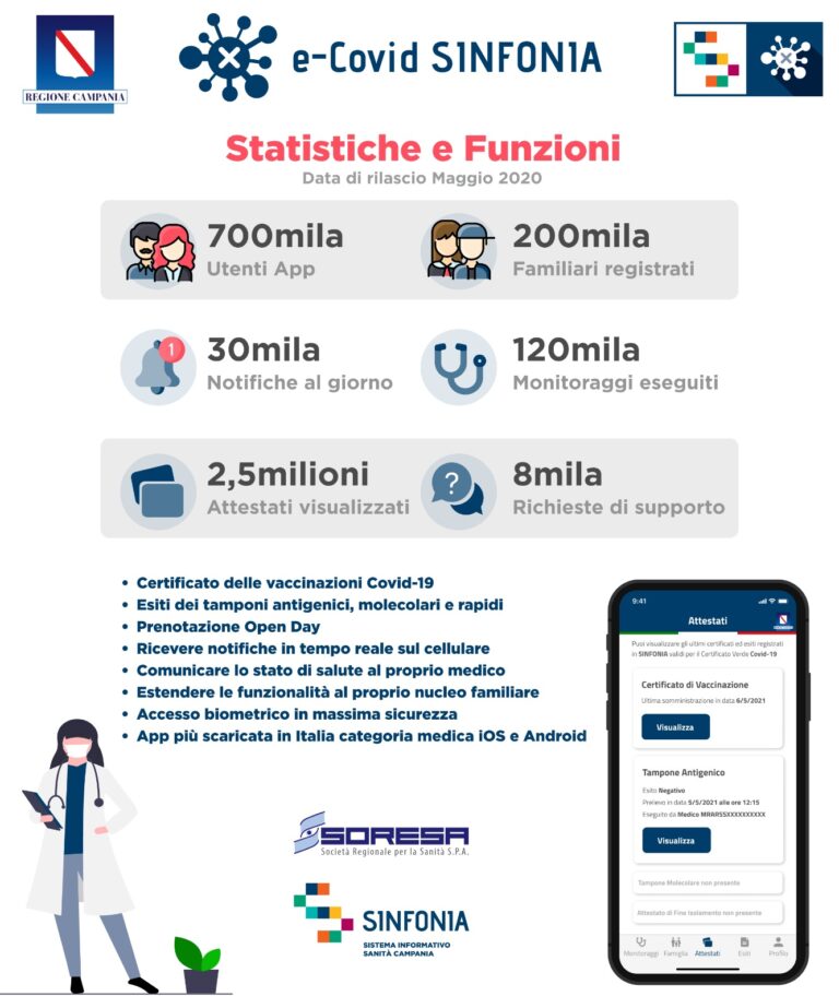 E-COVID SINFONIA, AD UN ANNO DAL LANCIO L’APP SORESA REGIONE CAMPANIA E’ PRIMA IN CLASSIFICA