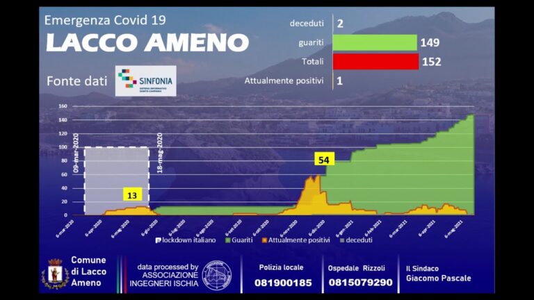 ISCHIA, LE VACCINAZIONI SUPERANO LA PERCENTUALE DEL 76%, SCENDE IL NUMERO DEI POSITIVI