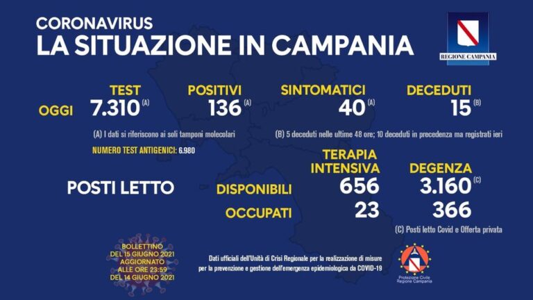 COVID 19 – IN CAMPANIA 136 POSITIVI SU 7310 TAMPONI, 15 DECEDUTI