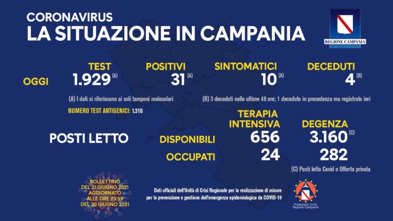 COVID 19 – IN CAMPANIA 31 POSITIVI SU 1929 TAMPONI, 4 DECEDUTI
