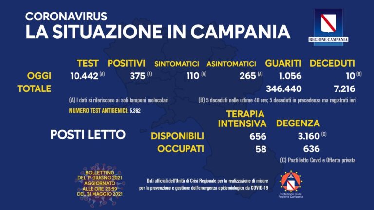 COVID 19 – IN CAMPANIA 375 POSITIVI SU 10442 TAMPONI, 10 DECEDUTI E 1056 GUARITI