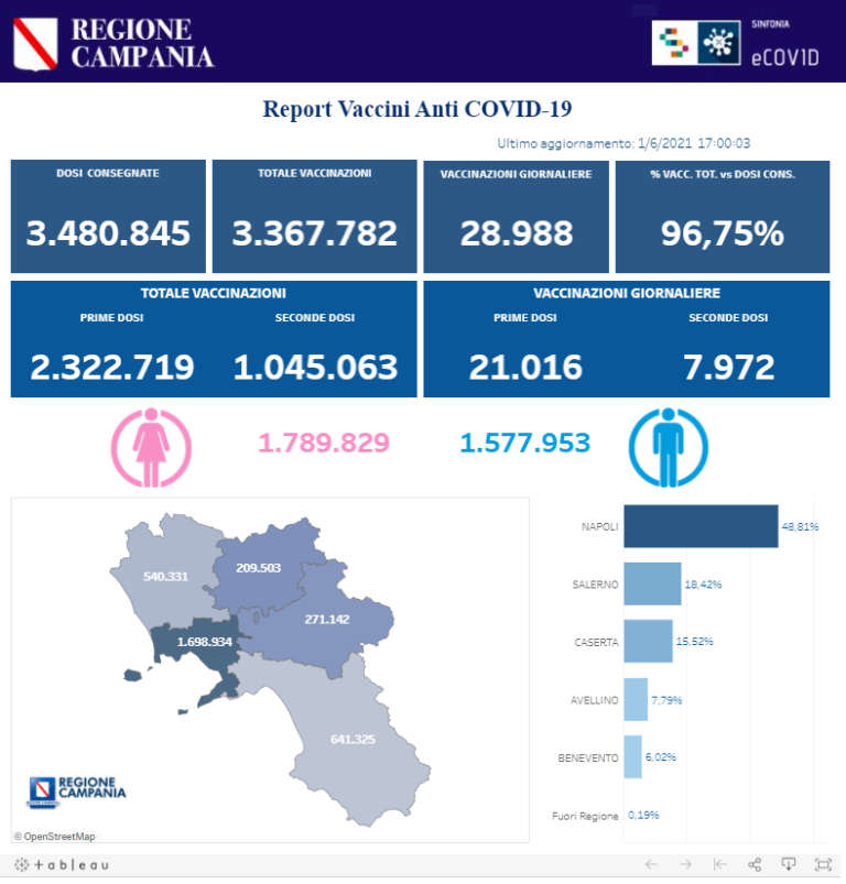 VACCINI: IN CAMPANIA SOMMINISTRATE 3.367.782 DOSI